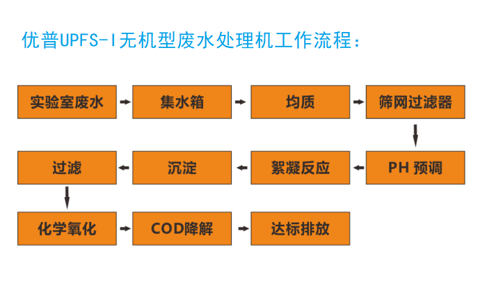 優(yōu)普無機(jī)廢水處理機(jī)工作流程